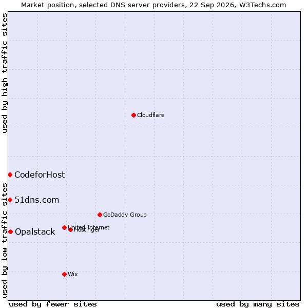 Market position of Opalstack vs. 51dns.com vs. CodeforHost