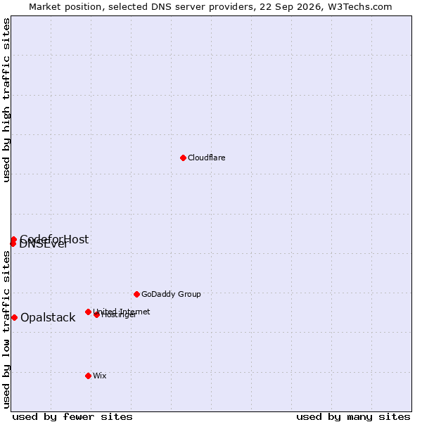 Market position of Opalstack vs. CodeforHost vs. DNSEver
