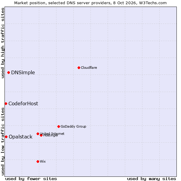 Market position of DNSimple vs. Opalstack vs. CodeforHost