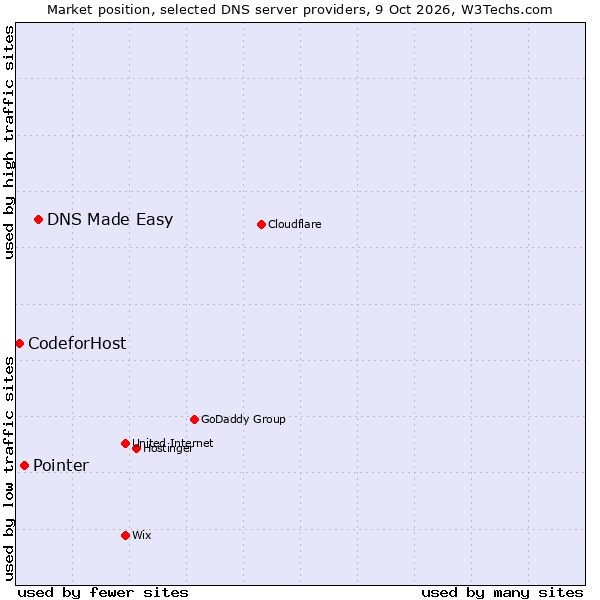 Market position of DNS Made Easy vs. Pointer vs. CodeforHost