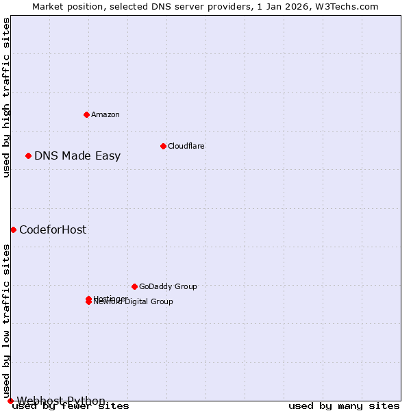 Market position of DNS Made Easy vs. CodeforHost vs. Webhost Python