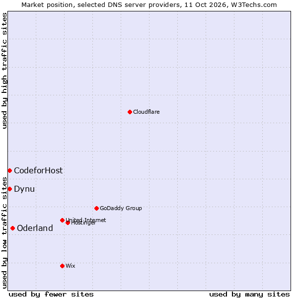 Market position of Oderland vs. Dynu vs. CodeforHost