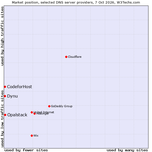 Market position of Opalstack vs. Dynu vs. CodeforHost