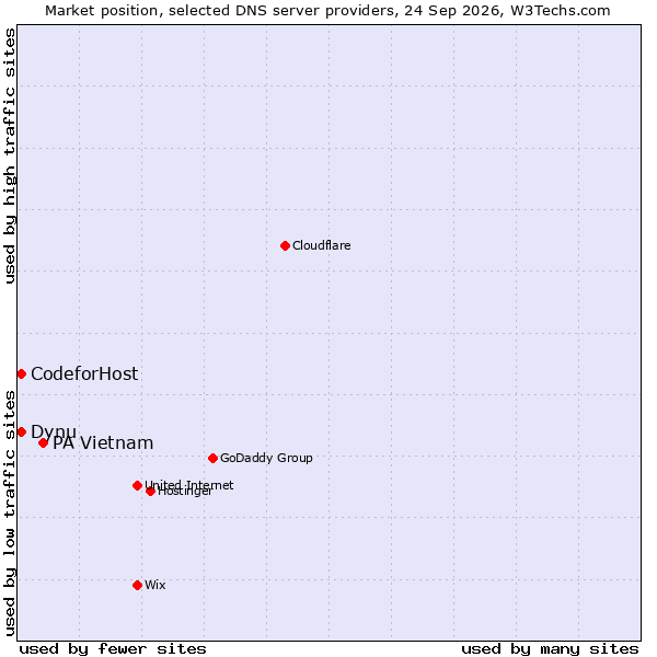 Market position of PA Vietnam vs. Dynu vs. CodeforHost