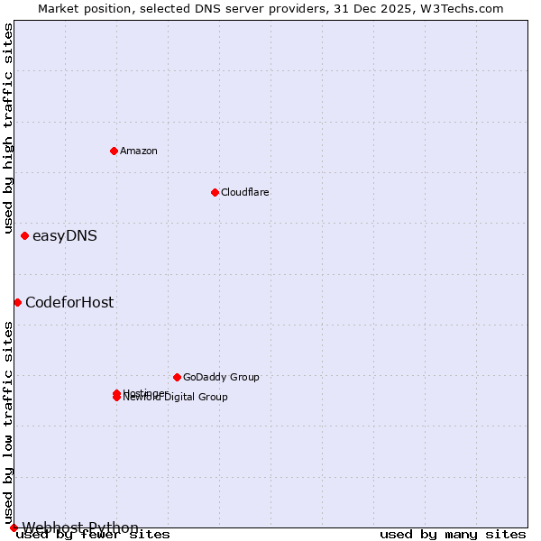 Market position of easyDNS vs. CodeforHost vs. Webhost Python