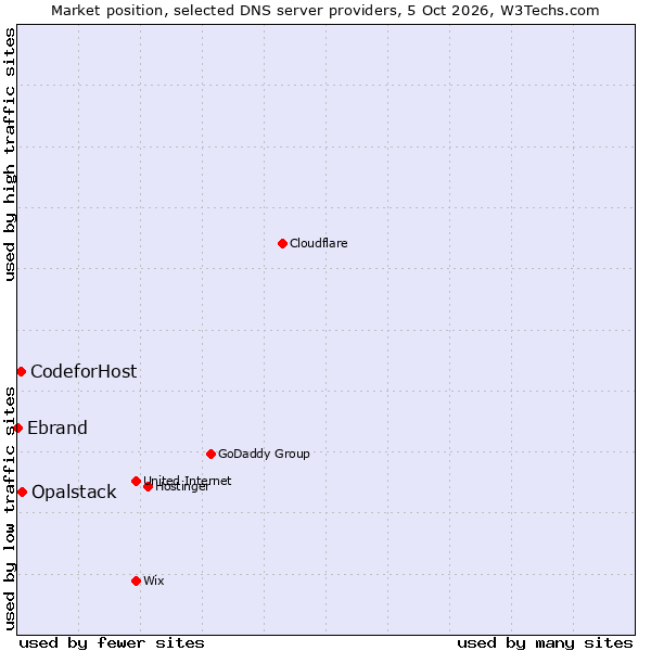 Market position of Opalstack vs. CodeforHost vs. Ebrand