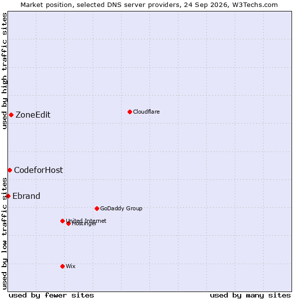 Market position of ZoneEdit vs. CodeforHost vs. Ebrand