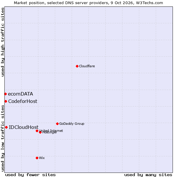Market position of IDCloudHost vs. CodeforHost vs. ecomDATA