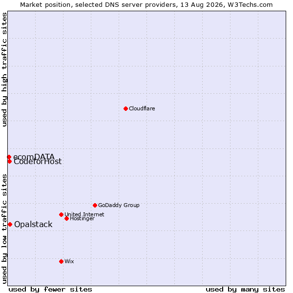 Market position of Opalstack vs. CodeforHost vs. ecomDATA