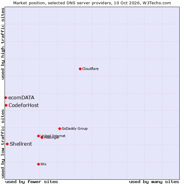 Market position of Shellrent vs. CodeforHost vs. ecomDATA