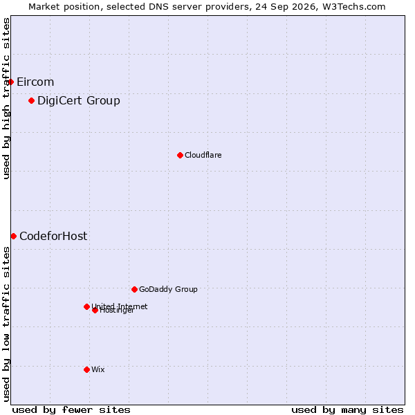 Market position of DigiCert Group vs. CodeforHost vs. Eircom