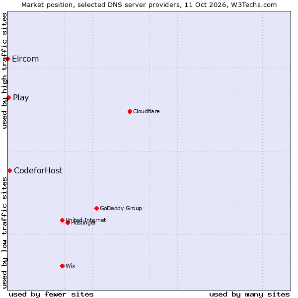 Market position of CodeforHost vs. Play vs. Eircom