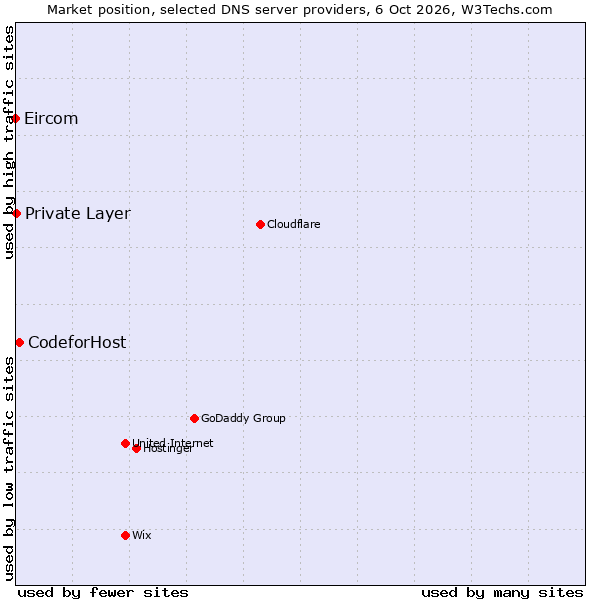 Market position of CodeforHost vs. Private Layer vs. Eircom