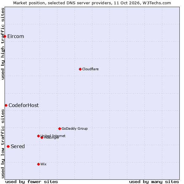 Market position of Sered vs. CodeforHost vs. Eircom