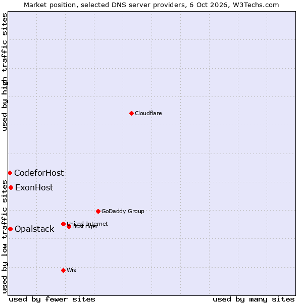 Market position of ExonHost vs. Opalstack vs. CodeforHost