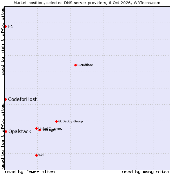 Market position of Opalstack vs. F5 vs. CodeforHost