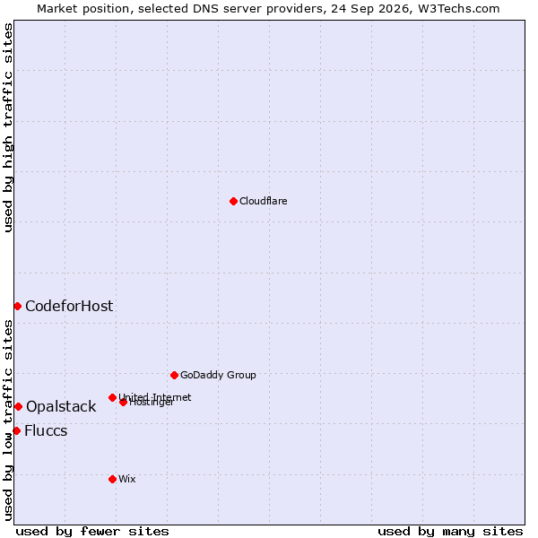 Market position of Opalstack vs. CodeforHost vs. Fluccs