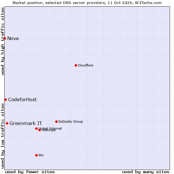 Market position of Greenmark IT vs. CodeforHost vs. Nova