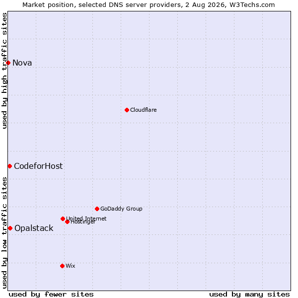 Market position of Opalstack vs. CodeforHost vs. Nova