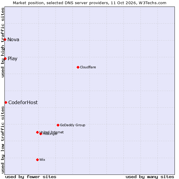 Market position of CodeforHost vs. Play vs. Nova