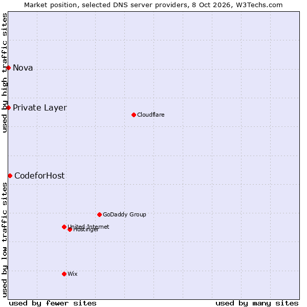 Market position of CodeforHost vs. Private Layer vs. Nova