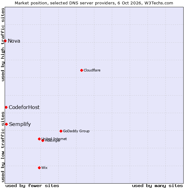 Market position of Semplify vs. CodeforHost vs. Nova