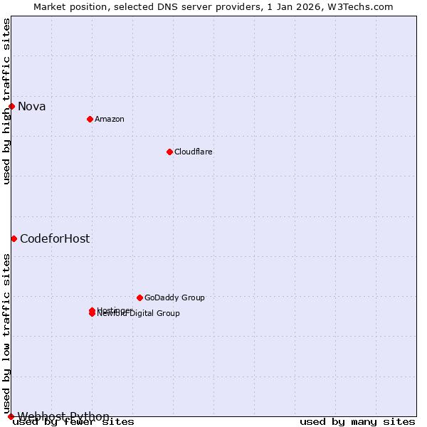 Market position of CodeforHost vs. Nova vs. Webhost Python
