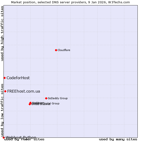 Market position of FREEhost.com.ua vs. CodeforHost vs. Webhost Python