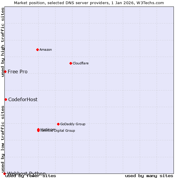 Market position of CodeforHost vs. Free Pro vs. Webhost Python