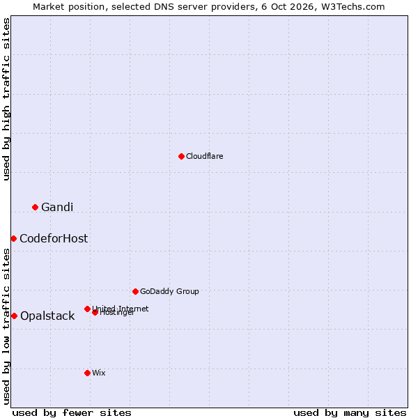 Market position of Gandi vs. Opalstack vs. CodeforHost