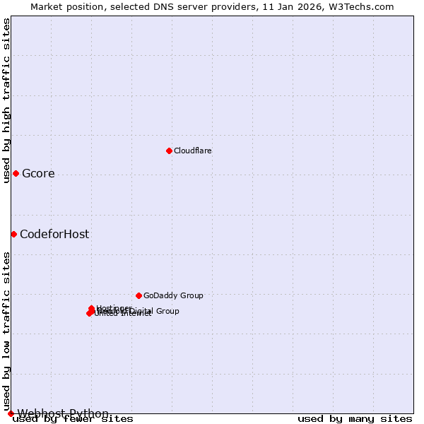 Market position of Gcore vs. CodeforHost vs. Webhost Python