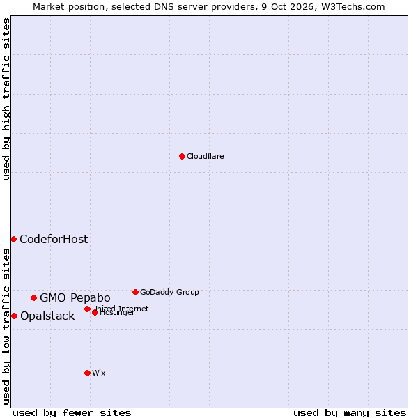 Market position of GMO Pepabo vs. Opalstack vs. CodeforHost