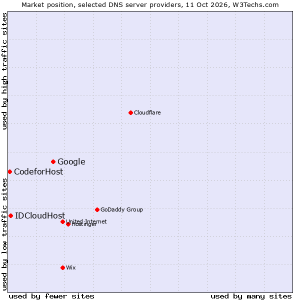 Market position of Google vs. IDCloudHost vs. CodeforHost