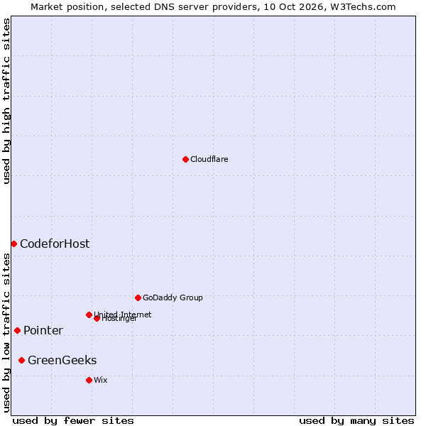 Market position of GreenGeeks vs. Pointer vs. CodeforHost