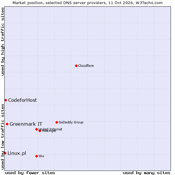 Market position of Greenmark IT vs. CodeforHost vs. Linux.pl