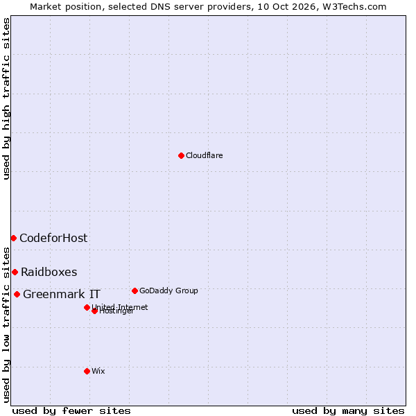 Market position of Greenmark IT vs. Raidboxes vs. CodeforHost