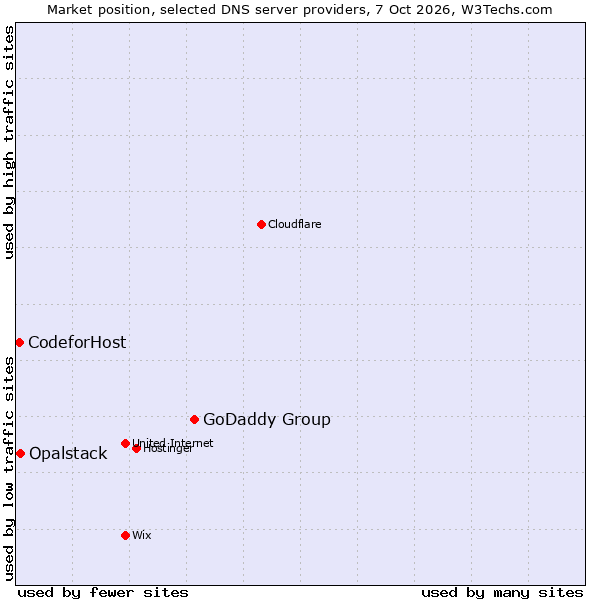 Market position of GoDaddy Group vs. Opalstack vs. CodeforHost