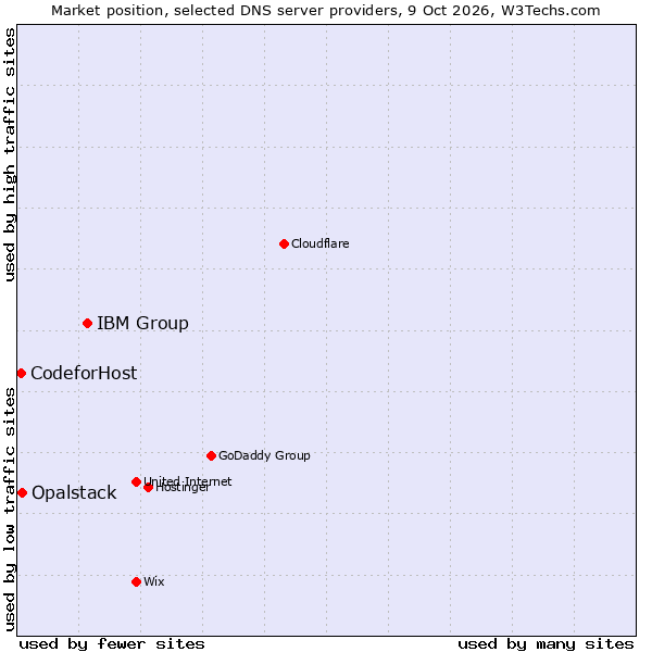 Market position of IBM Group vs. Opalstack vs. CodeforHost