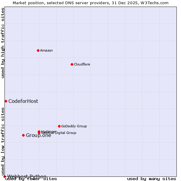Market position of Group.one vs. CodeforHost vs. Webhost Python