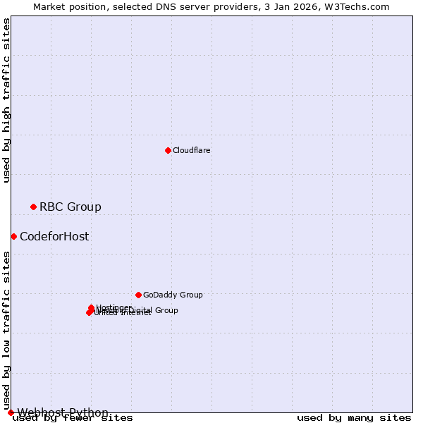 Market position of RBC Group vs. CodeforHost vs. Webhost Python