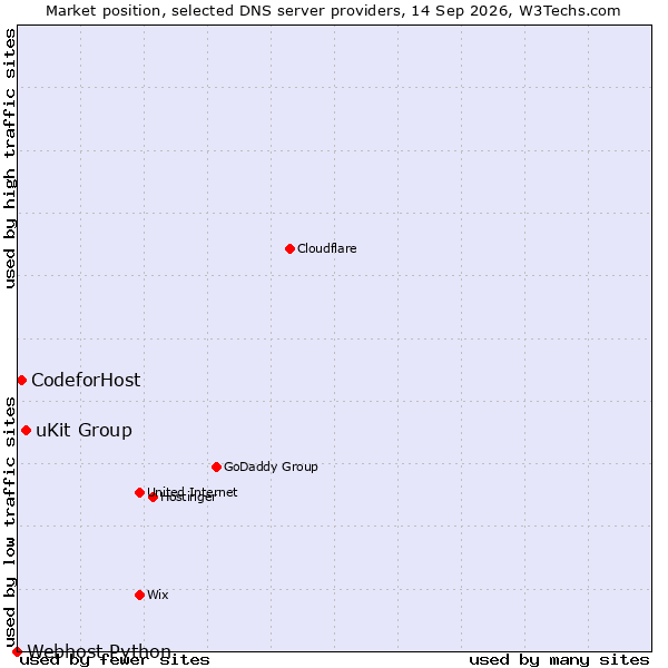 Market position of uKit Group vs. CodeforHost vs. Webhost Python
