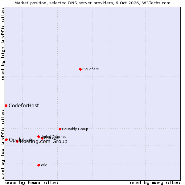 Market position of Hosting.com Group vs. Opalstack vs. CodeforHost