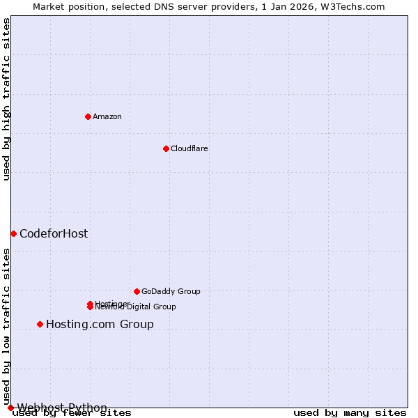 Market position of Hosting.com Group vs. CodeforHost vs. Webhost Python
