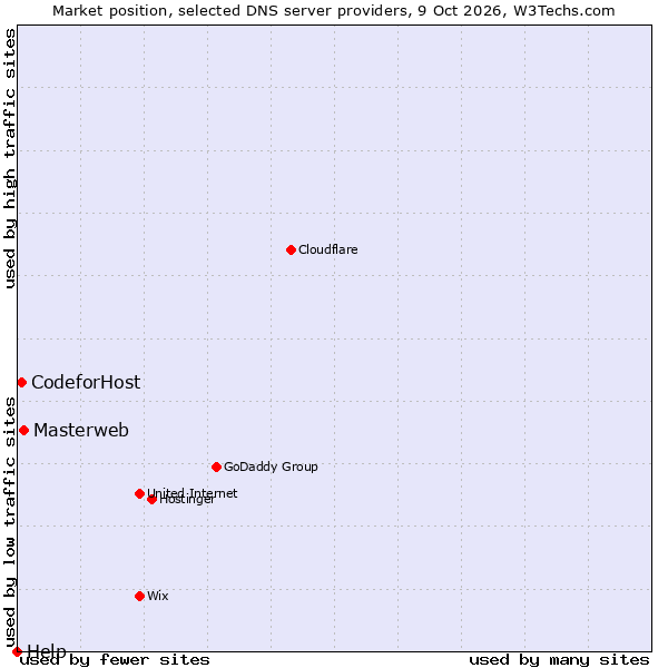Market position of Masterweb vs. CodeforHost vs. Help