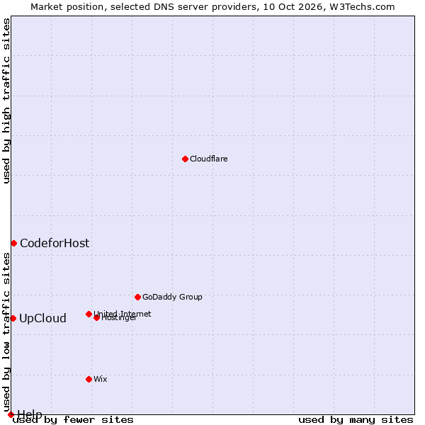 Market position of CodeforHost vs. UpCloud vs. Help