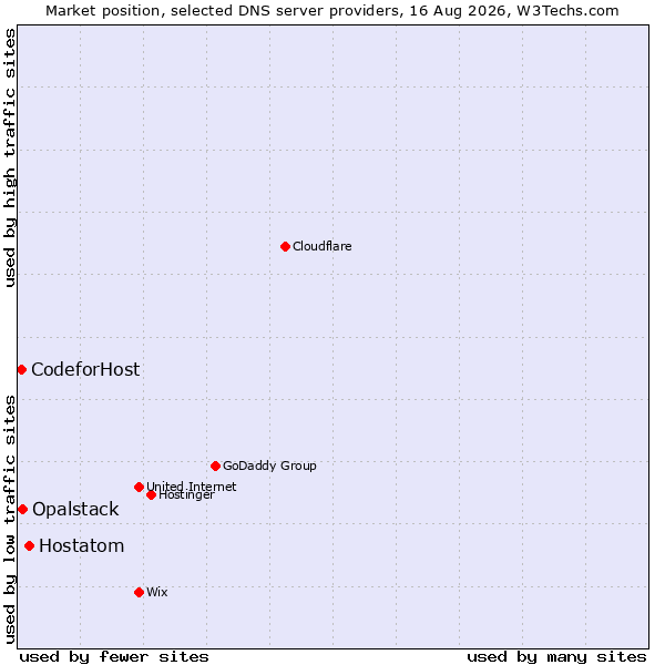 Market position of Hostatom vs. Opalstack vs. CodeforHost