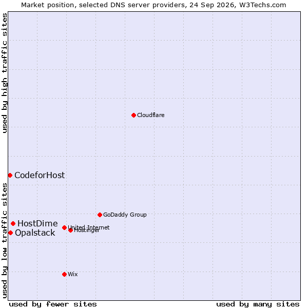 Market position of HostDime vs. Opalstack vs. CodeforHost