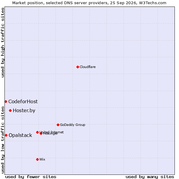 Market position of Hoster.by vs. Opalstack vs. CodeforHost