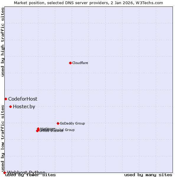 Market position of Hoster.by vs. CodeforHost vs. Webhost Python