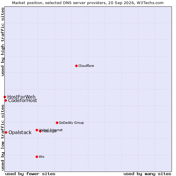 Market position of Opalstack vs. CodeforHost vs. HostForWeb